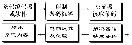 條碼打印機