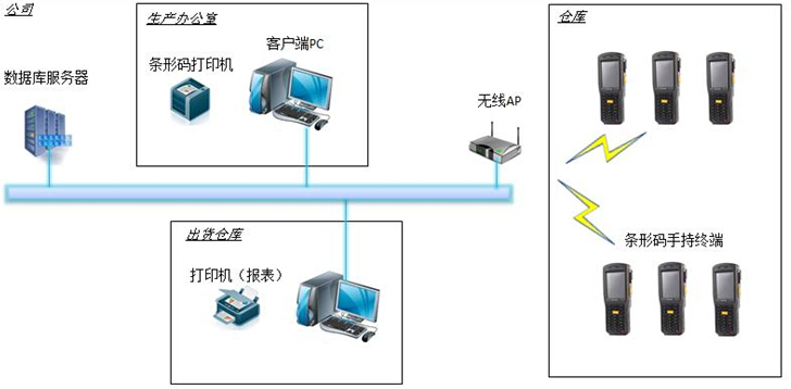 倉庫管理系統解決方案