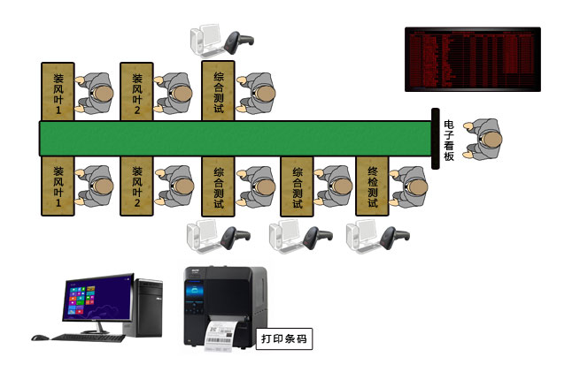 生產(chǎn)電子看板管理系統(tǒng)