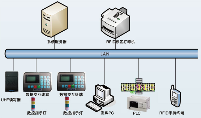 RFID物料自動分揀系統