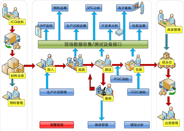 生產管理系統(MES)解決方案